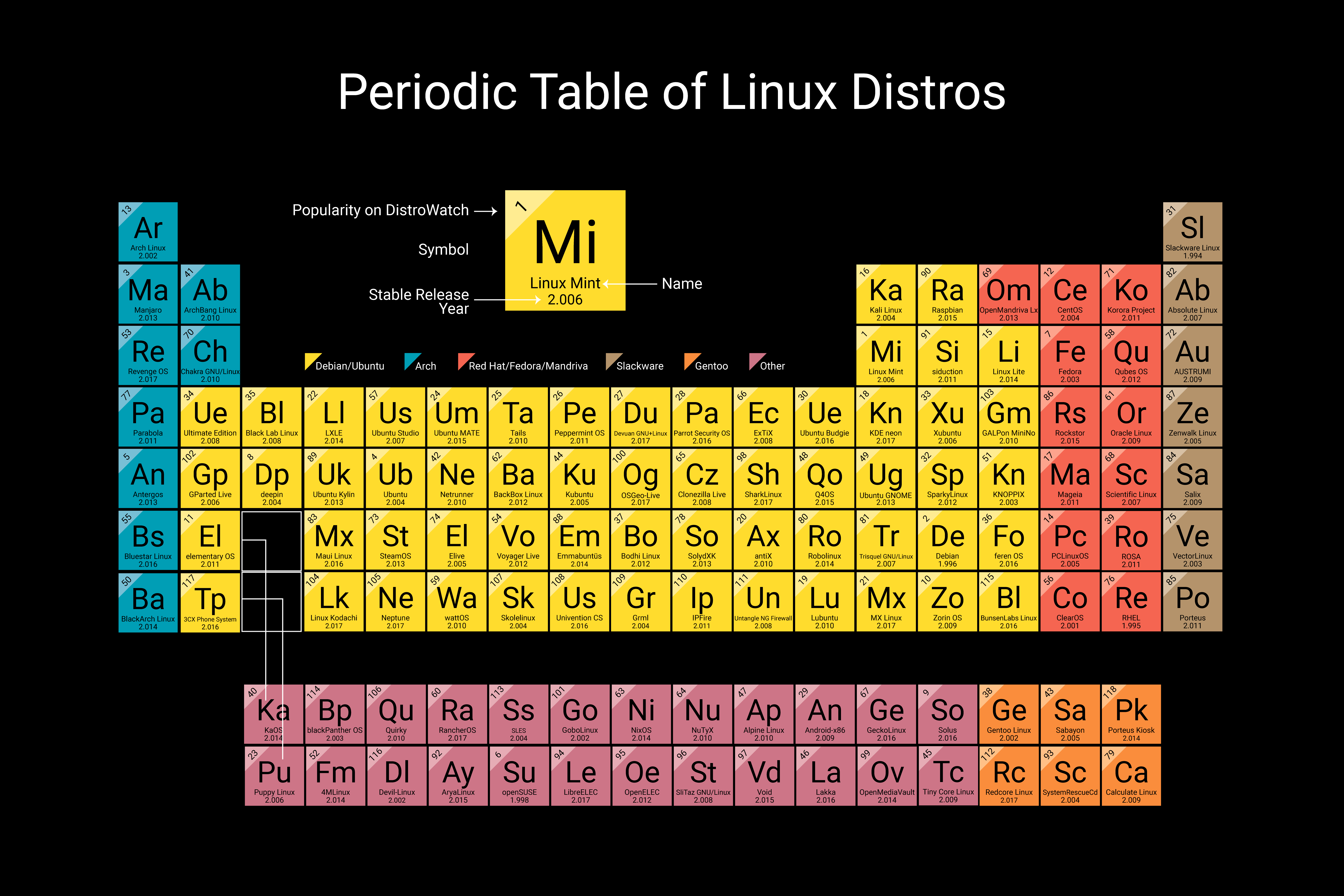Linux Distro